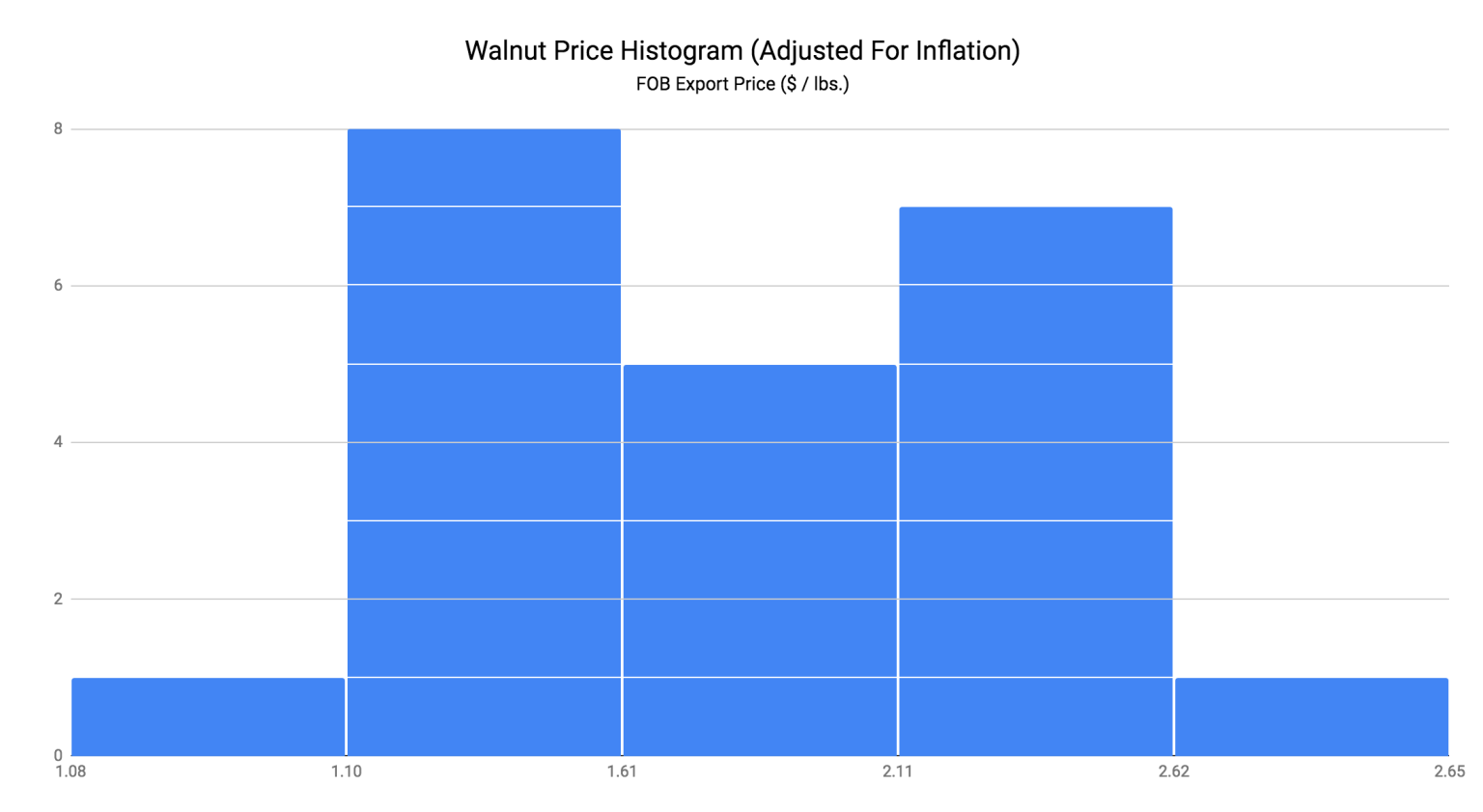 Walnut Rate Wholesale Walnut Prices • Chandler Orchards