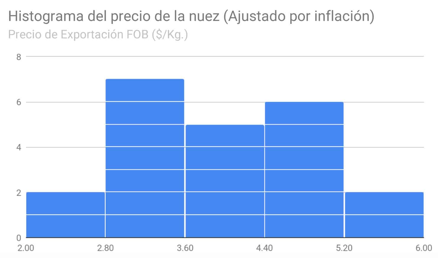 Histograma del precio de la nuez (Ajustado por inflación)